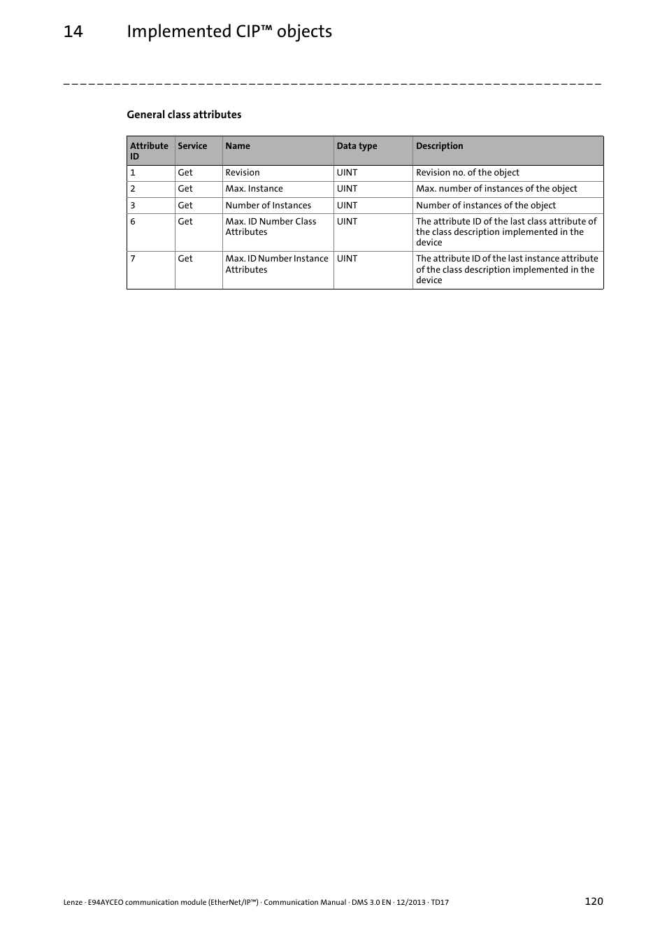 14 implemented cip™ objects | Lenze E94AYCEO User Manual | Page 120 / 149