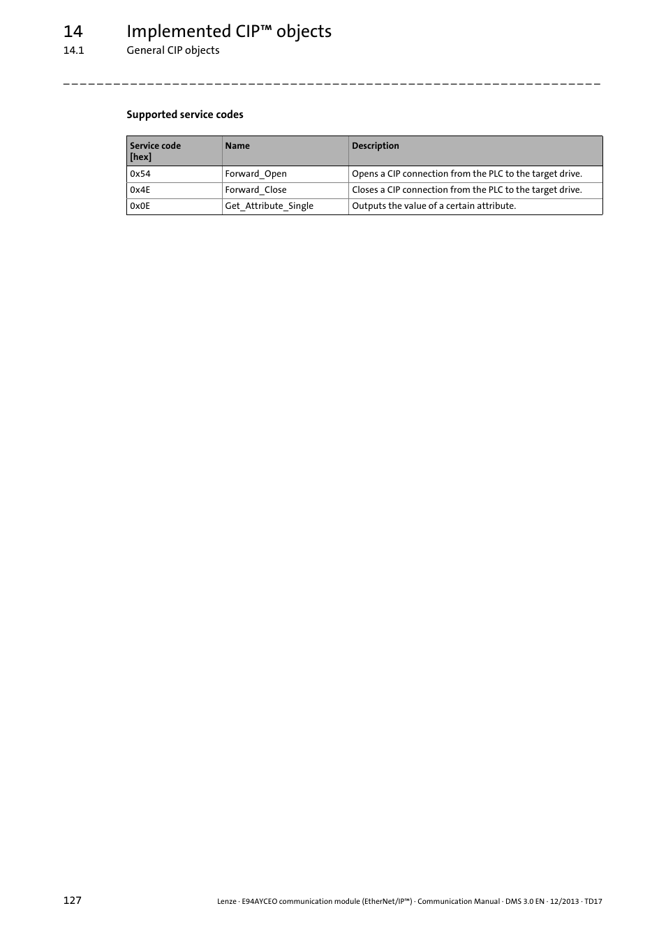 14 implemented cip™ objects | Lenze E94AYCEO User Manual | Page 127 / 149