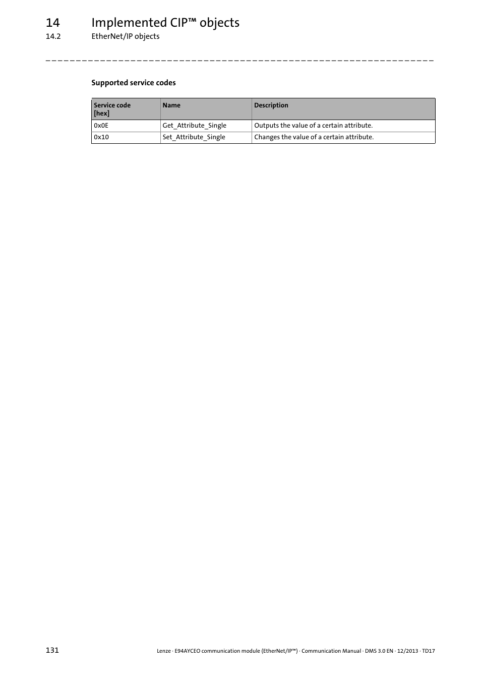 14 implemented cip™ objects | Lenze E94AYCEO User Manual | Page 131 / 149