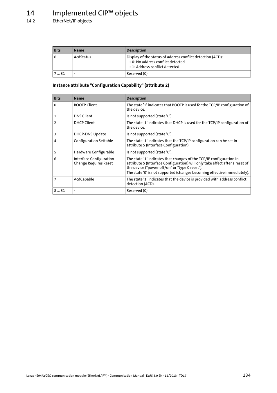 Instance attribute "configuration, Capability" (attribute 2) ( 134), 14 implemented cip™ objects | Lenze E94AYCEO User Manual | Page 134 / 149