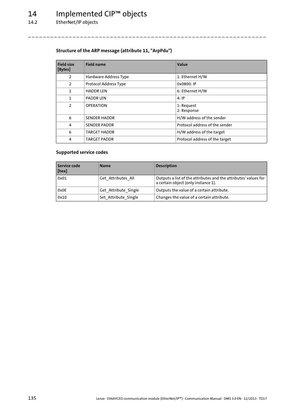 Structure of the arp message, Attribute 11, "arppdu") ( 135), 14 implemented cip™ objects | Lenze E94AYCEO User Manual | Page 135 / 149