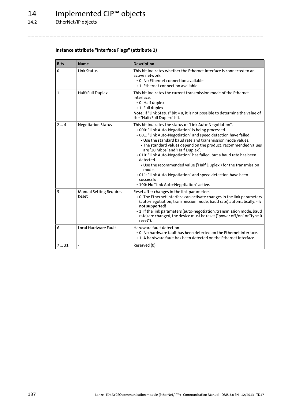 Instance attribute "interface flags, Attribute 2) ( 137), 14 implemented cip™ objects | Lenze E94AYCEO User Manual | Page 137 / 149