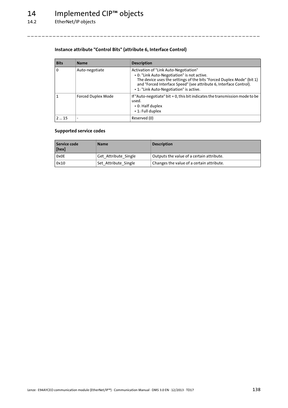 Instance attribute "control bits, Attribute 6, interface control) ( 138), 14 implemented cip™ objects | Lenze E94AYCEO User Manual | Page 138 / 149