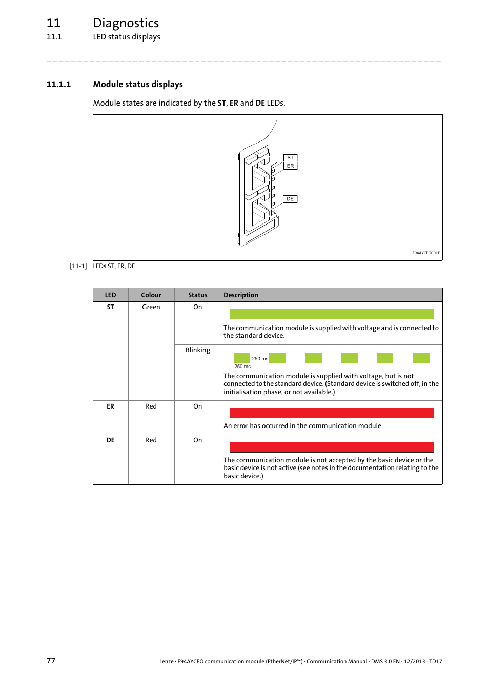 1 module status displays, Module status displays ( 77), Module status displays | 11 diagnostics | Lenze E94AYCEO User Manual | Page 77 / 149