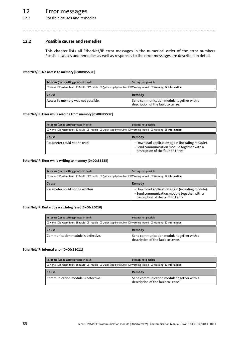 2 possible causes and remedies, Ethernet/ip: no access to memory [0x00c85531, Ethernet/ip: restart by watchdog reset [0x00c86010 | Ethernet/ip: internal error [0x00c86011, 0x00c85531, 0x00c85532, 0x00c85533, 0x00c86010, 0x00c86011, 12 error messages | Lenze E94AYCEO User Manual | Page 83 / 149