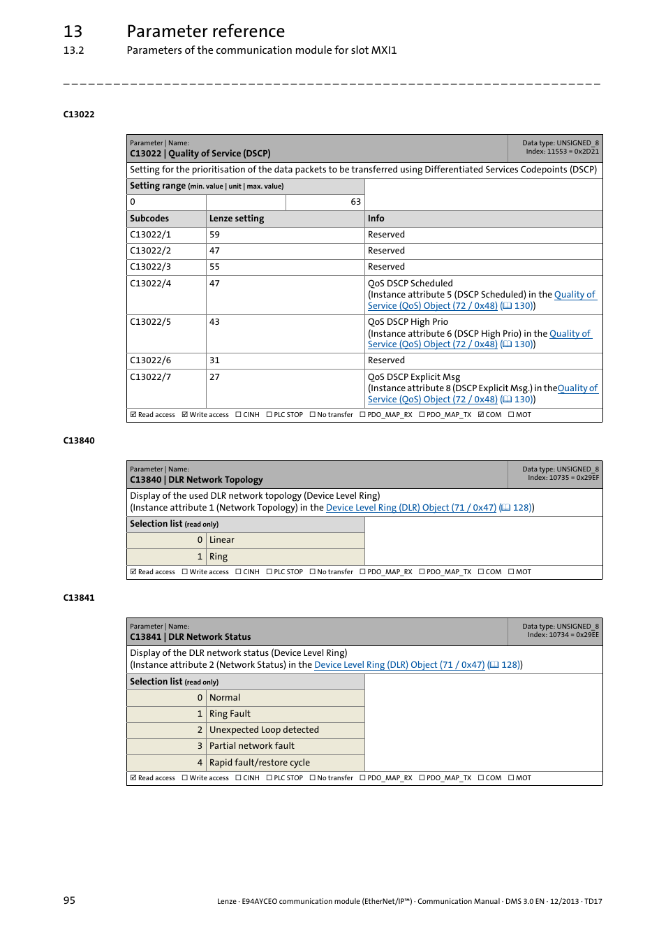 C13022 | quality of service (dscp), C13840 | dlr network topology, C13841 | dlr network status | 13 parameter reference | Lenze E94AYCEO User Manual | Page 95 / 149