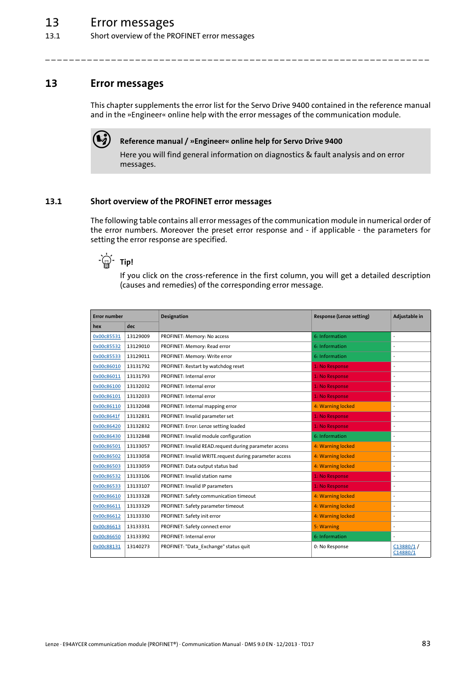 13 error messages, 1 short overview of the profinet error messages, Error messages | Lenze E94AYCER User Manual | Page 83 / 119
