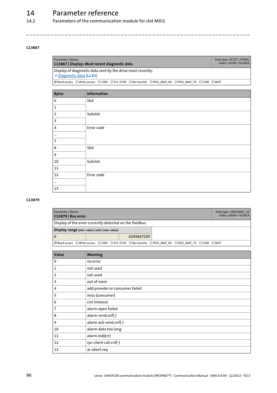 C13867 | display: most recent diagnostic data, C13879 | bus error, C13867 | 14 parameter reference | Lenze E94AYCER User Manual | Page 96 / 119