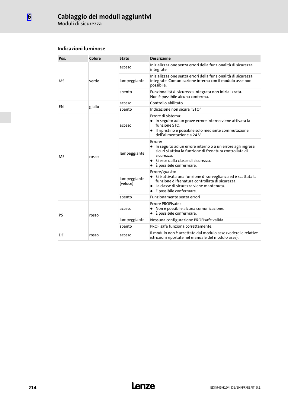 Cablaggio dei moduli aggiuntivi, Moduli di sicurezza, Indicazioni luminose | Lenze E94ASHE Axis Single Drive 32-104A User Manual | Page 214 / 216