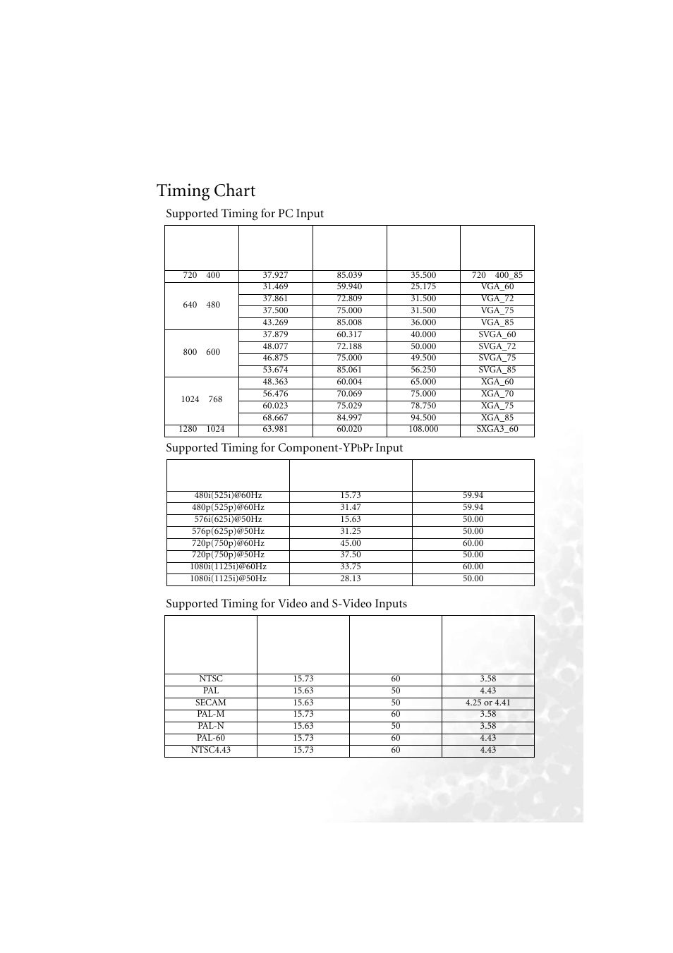 Timing chart, Supported timing for pc input, Supported timing for component-ypbpr input | Supported timing for video and s-video inputs | BenQ PB6210 User Manual | Page 45 / 48