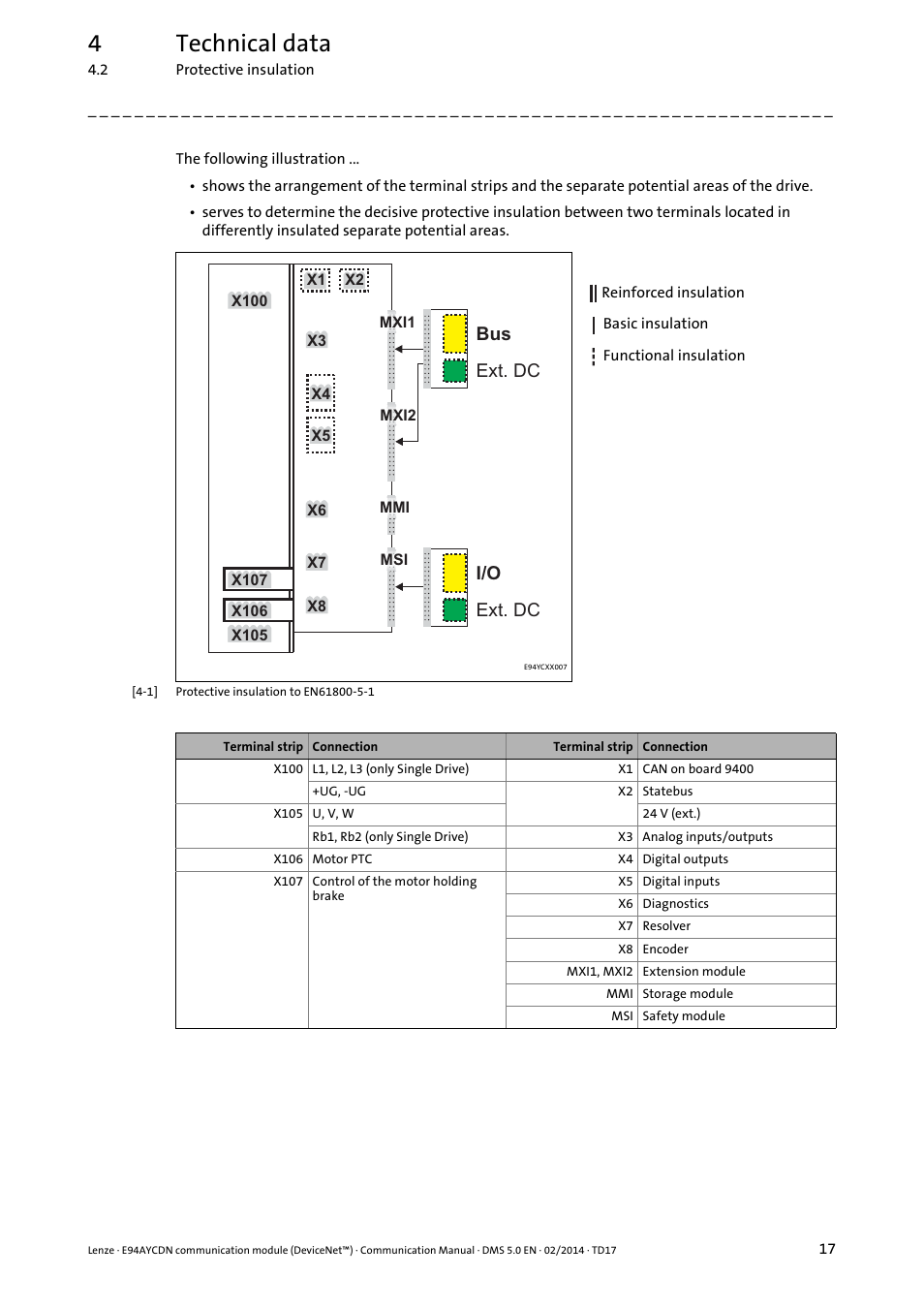 4technical data, Ext. dc i/o, Bus ext. dc | Lenze E94AYCDN User Manual | Page 17 / 89