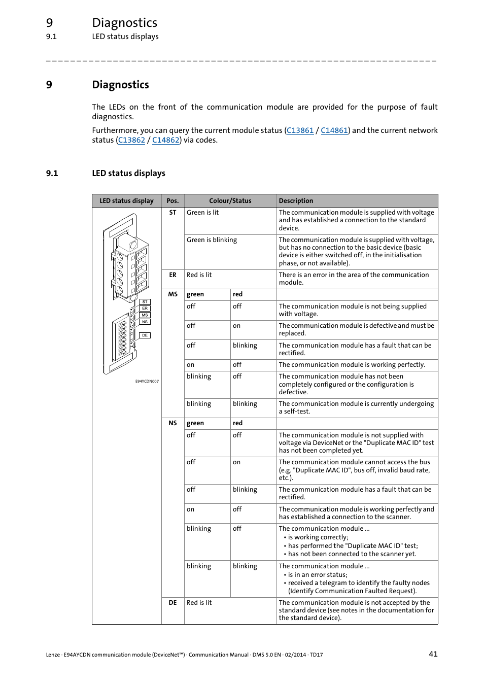 9 diagnostics, 1 led status displays, Diagnostics | Led status displays, Led status displays ( 41), 9diagnostics | Lenze E94AYCDN User Manual | Page 41 / 89