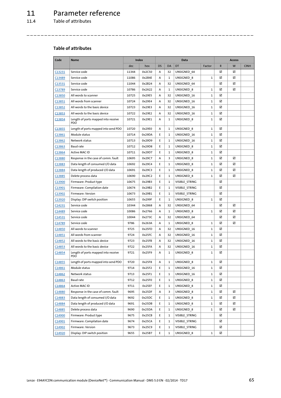 11 parameter reference, 4 table of attributes, Table of attributes | Lenze E94AYCDN User Manual | Page 65 / 89