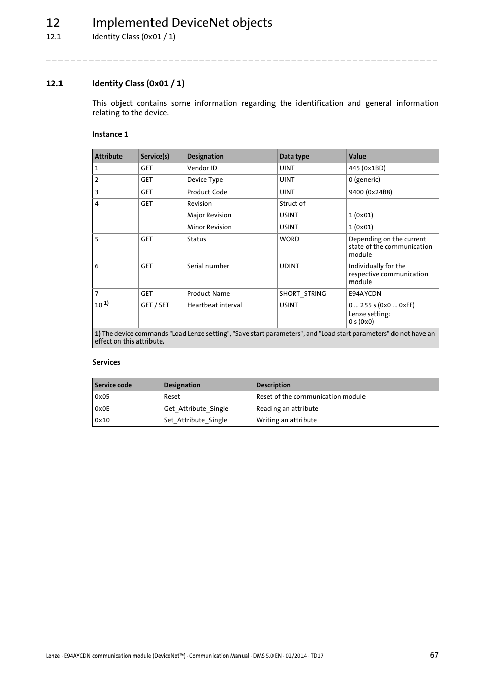 1 identity class (0x01 / 1), Identity class (0x01 / 1), 12 implemented devicenet objects | Lenze E94AYCDN User Manual | Page 67 / 89