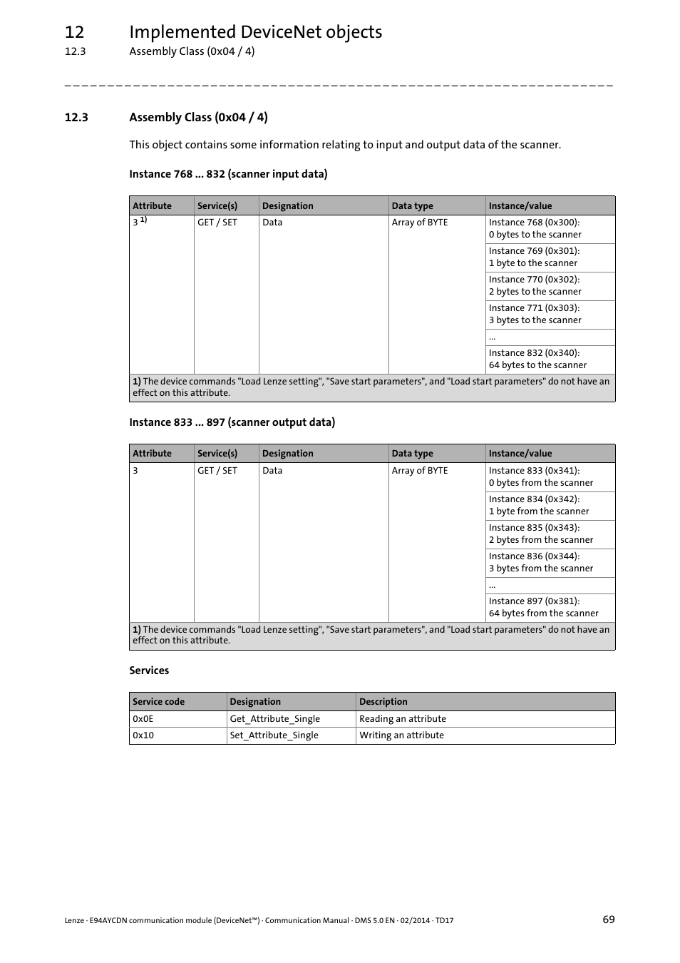 3 assembly class (0x04 / 4), Assembly class (0x04 / 4), 12 implemented devicenet objects | Lenze E94AYCDN User Manual | Page 69 / 89