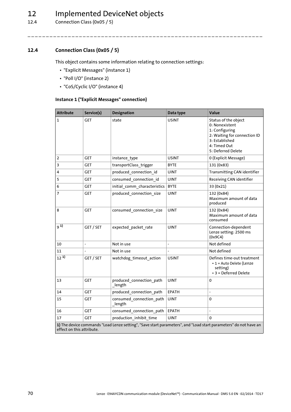 4 connection class (0x05 / 5), Connection class (0x05 / 5), Configured within the | 12 implemented devicenet objects | Lenze E94AYCDN User Manual | Page 70 / 89