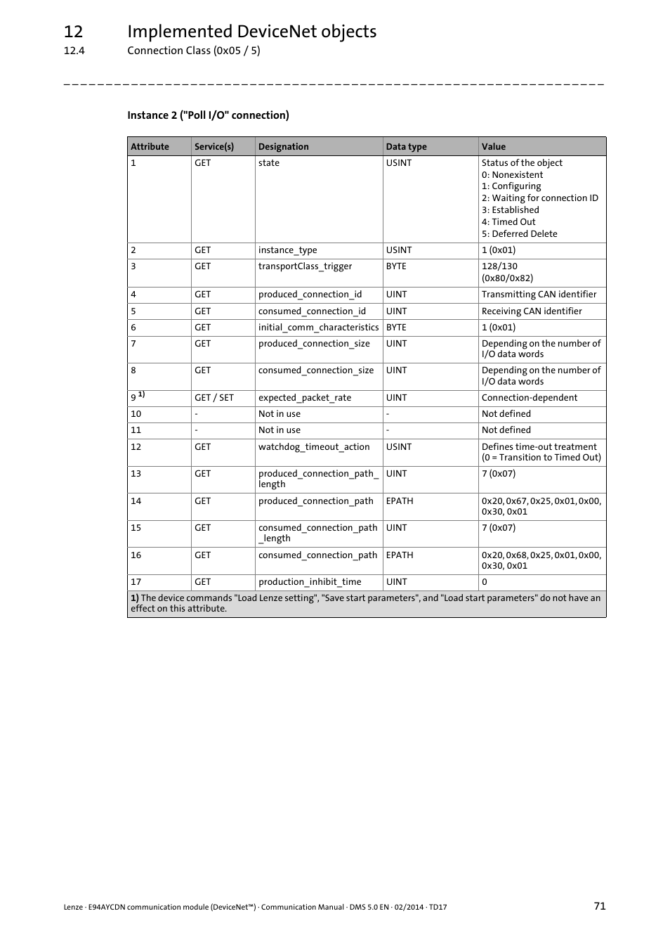 12 implemented devicenet objects | Lenze E94AYCDN User Manual | Page 71 / 89