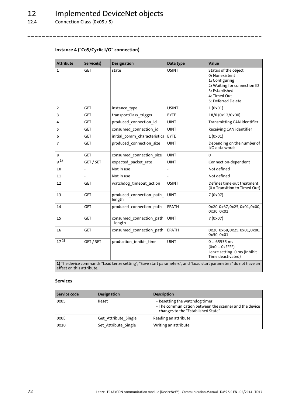 12 implemented devicenet objects | Lenze E94AYCDN User Manual | Page 72 / 89