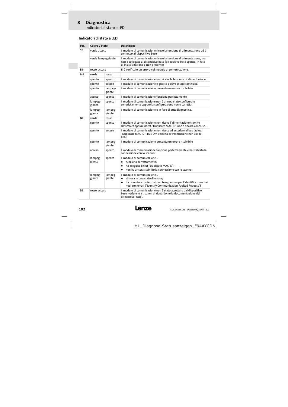 8 diagnostica, Indicatori di stato a led, Diagnostica | 8diagnostica | Lenze E94AYCDN User Manual | Page 102 / 104
