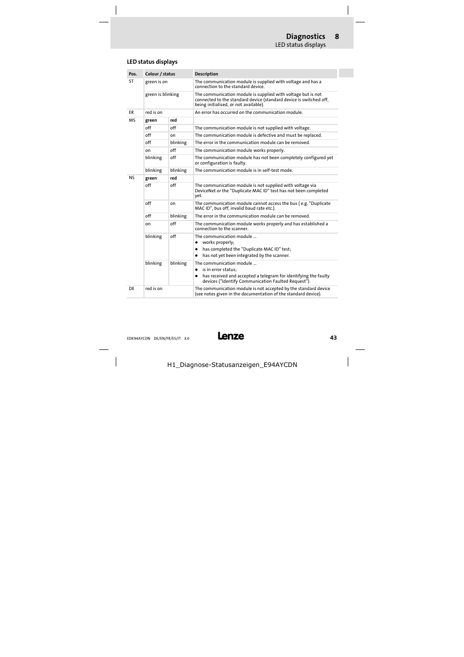 8 diagnostics, Led status displays, Diagnostics | Lenze E94AYCDN User Manual | Page 43 / 104