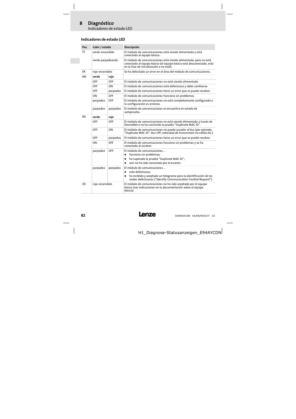 8 diagnóstico, Indicadores de estado led, Diagnóstico | 8diagnóstico | Lenze E94AYCDN User Manual | Page 82 / 104