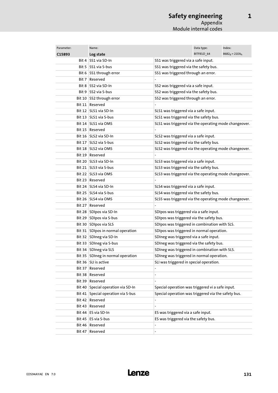 Safety engineering, Appendix module internal codes | Lenze E94AYAE SM301 User Manual | Page 131 / 140