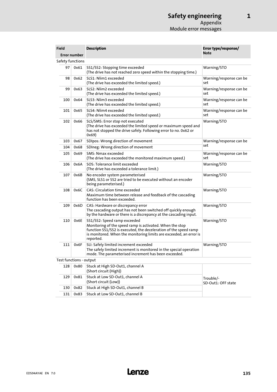 Safety engineering, Appendix module error messages | Lenze E94AYAE SM301 User Manual | Page 135 / 140