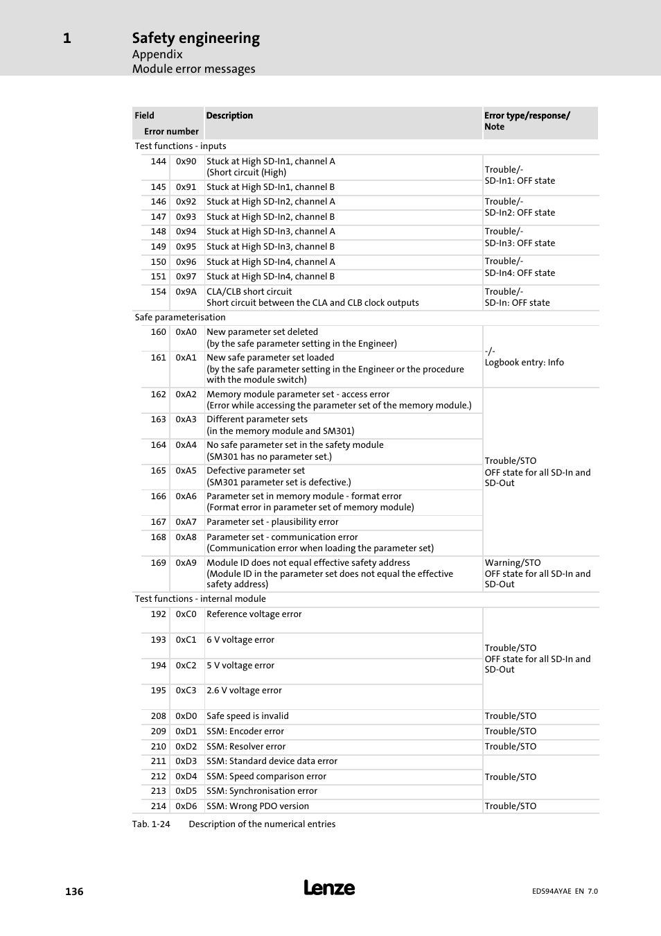 Safety engineering, Appendix module error messages | Lenze E94AYAE SM301 User Manual | Page 136 / 140