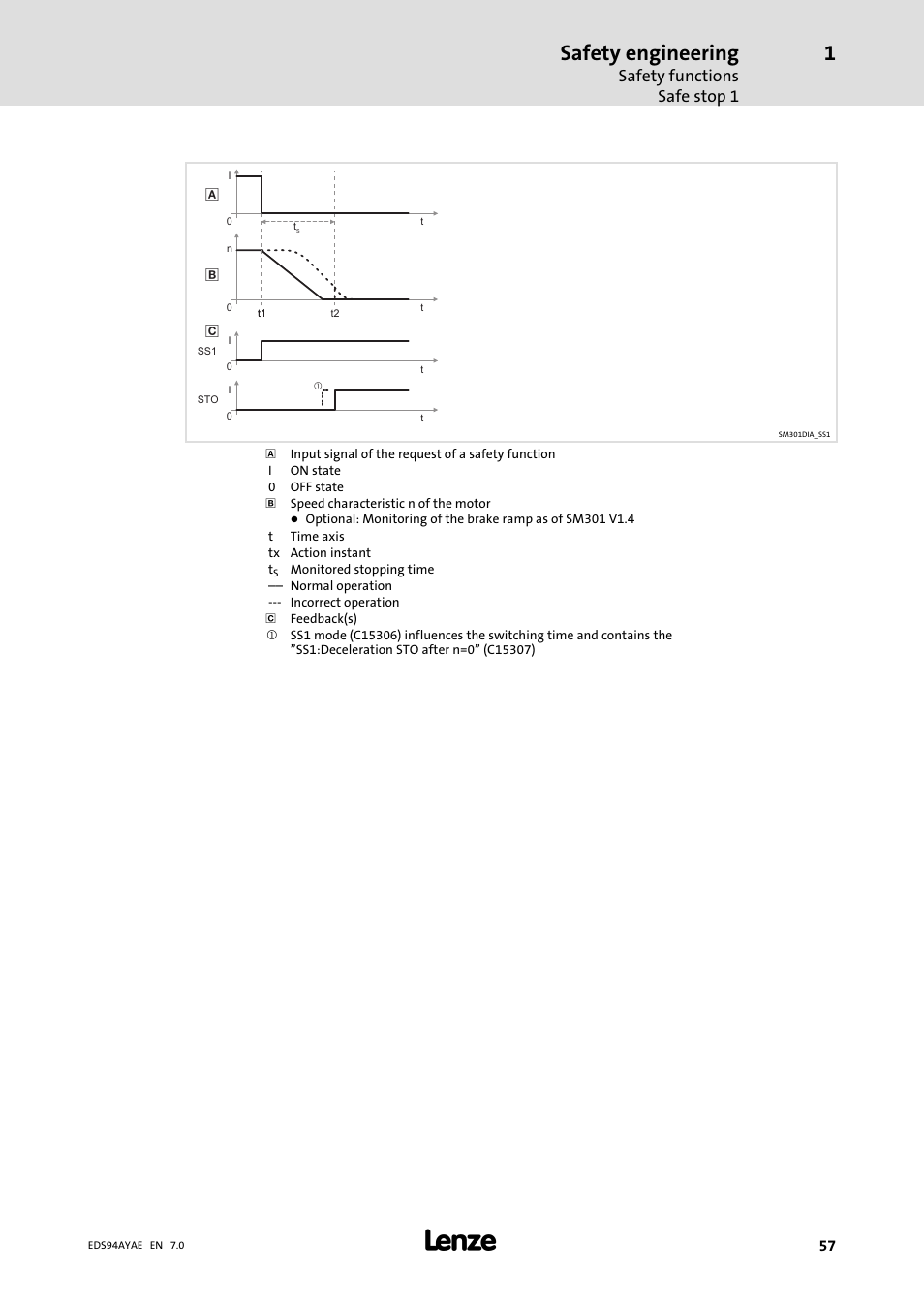 Safety engineering, Safety functions safe stop 1 | Lenze E94AYAE SM301 User Manual | Page 57 / 140