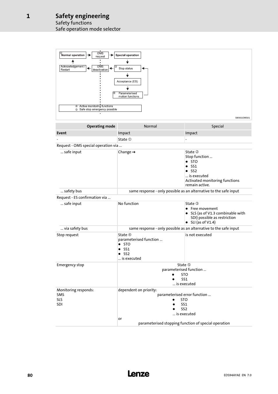 Safety engineering, Safety functions safe operation mode selector | Lenze E94AYAE SM301 User Manual | Page 80 / 140