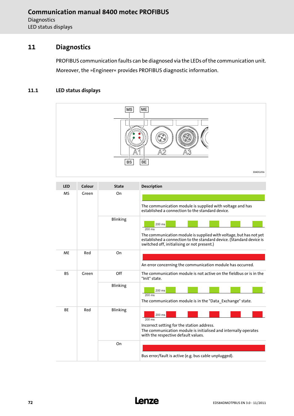 11 diagnostics, 1 led status displays, Diagnostics | Led status displays, Led status displays ( 72), Communication manual 8400 motec profibus | Lenze E84DGFCP User Manual | Page 72 / 100