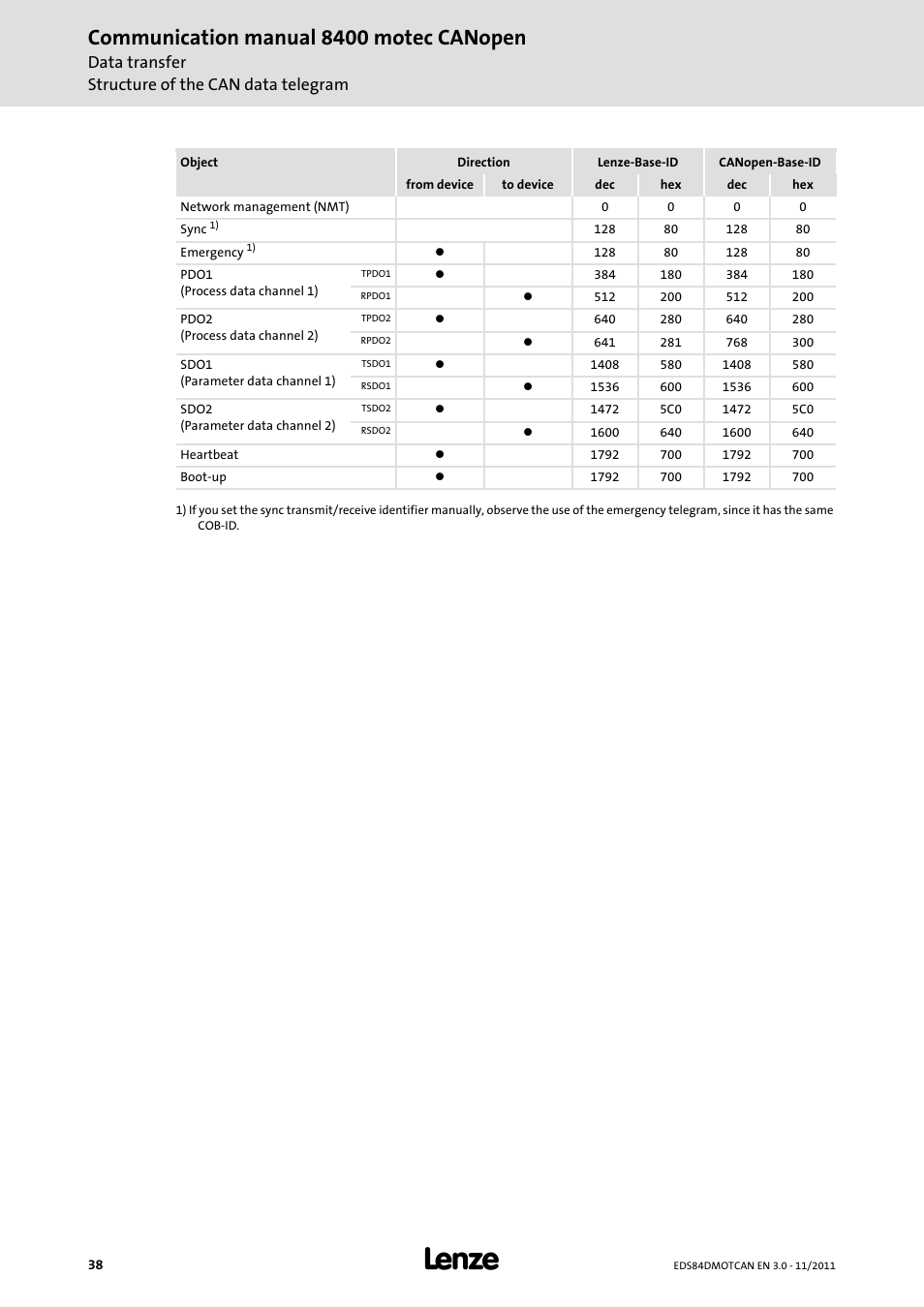 Communication manual 8400 motec canopen, Data transfer structure of the can data telegram | Lenze E84DGFCC User Manual | Page 38 / 111