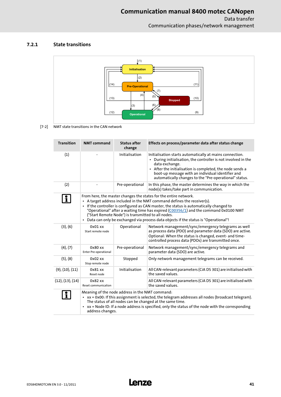 1 state transitions, State transitions, Communication manual 8400 motec canopen | Lenze E84DGFCC User Manual | Page 41 / 111