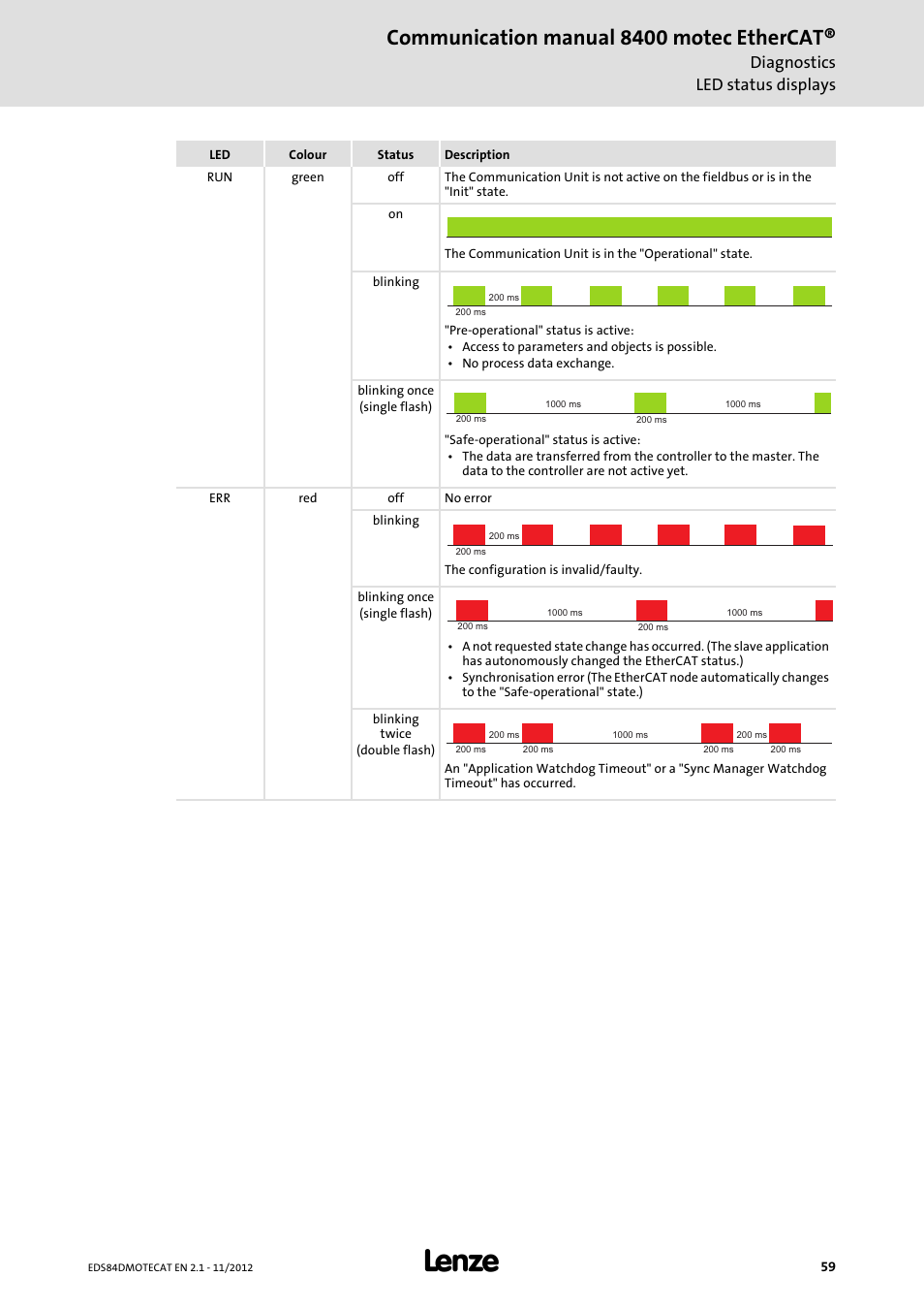 Communication manual 8400 motec ethercat, Diagnostics led status displays | Lenze E84DGFCT User Manual | Page 59 / 76