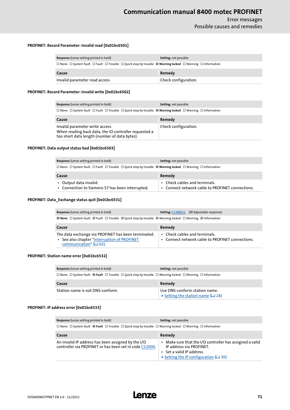 Profinet: data output status bad [0x01bc6503, Profinet: data_exchange status quit [0x01bc6531, Profinet: station name error [0x01bc6532 | Profinet: ip address error [0x01bc6533, Message, 0x01bc6501, 0x01bc6502, 0x01bc6503, 0x01bc6531, 0x01bc6532 | Lenze E84DGFCR User Manual | Page 71 / 90