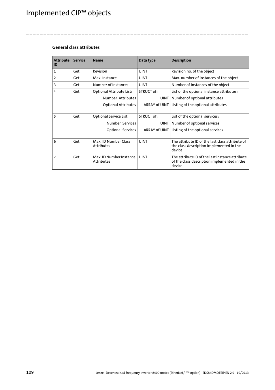 Implemented cip™ objects | Lenze E84DGFCG User Manual | Page 109 / 149