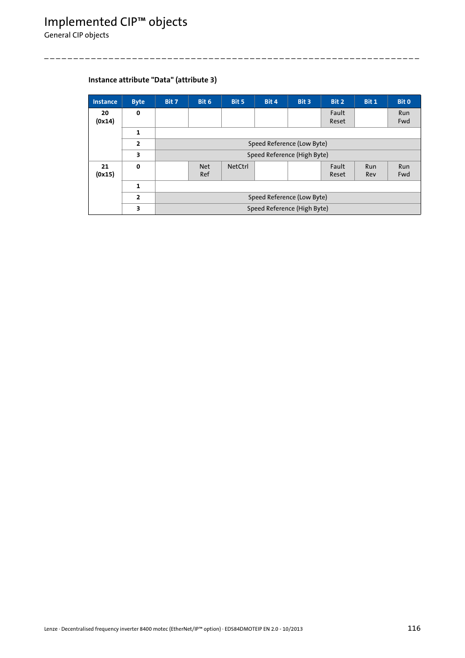 Instance attribute "data" (attribute 3), Implemented cip™ objects | Lenze E84DGFCG User Manual | Page 116 / 149