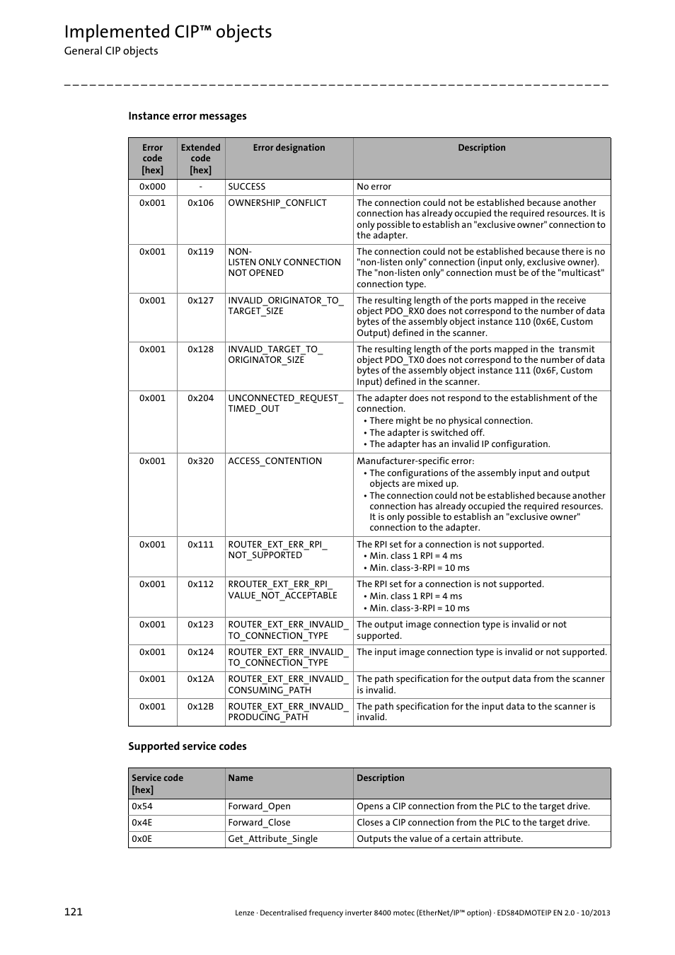 Instance error messages ( 121), Of th, Implemented cip™ objects | Lenze E84DGFCG User Manual | Page 121 / 149