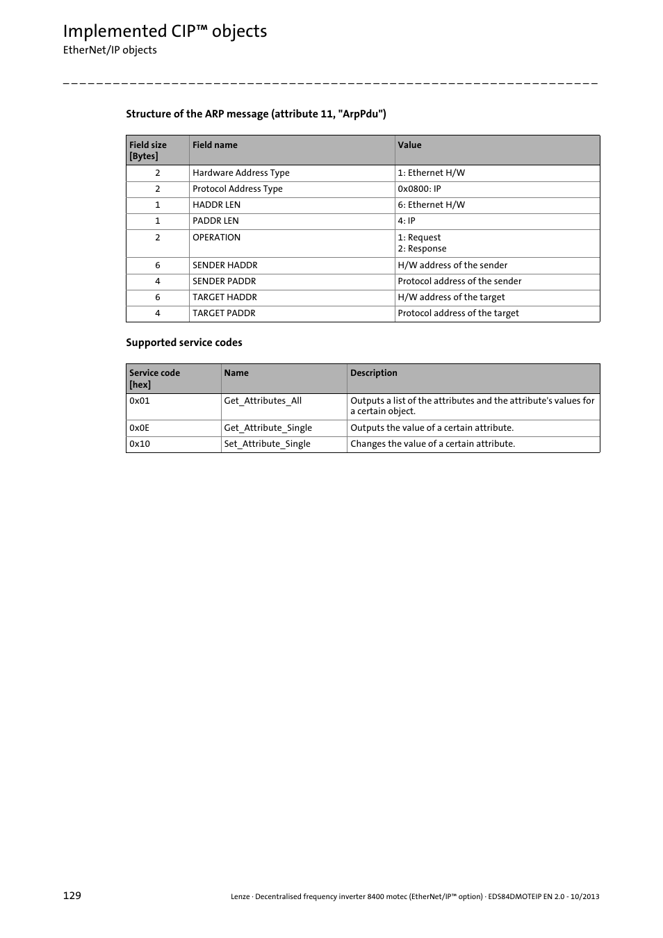 Structure of the arp message, Attribute 11, "arppdu") ( 129), Implemented cip™ objects | Lenze E84DGFCG User Manual | Page 129 / 149