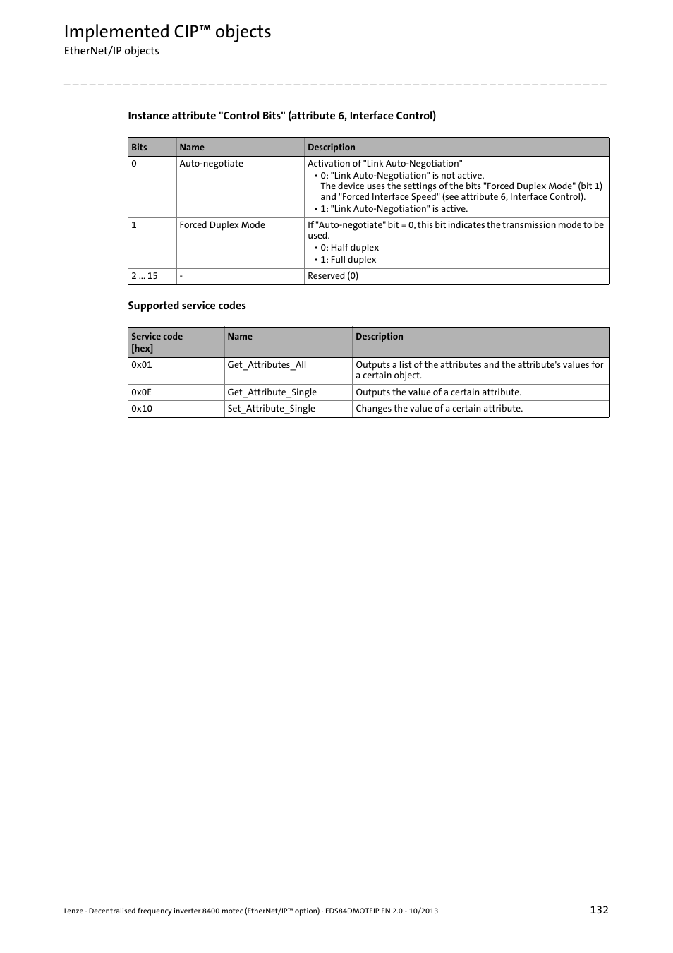 Instance attribute "control bits, Attribute 6, interface control) ( 132), Implemented cip™ objects | Lenze E84DGFCG User Manual | Page 132 / 149