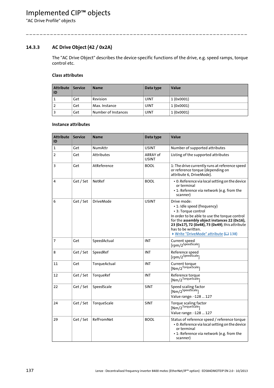 3 ac drive object (42 / 0x2a), Ac drive object (42 / 0x2a) ( 137), Implemented cip™ objects | Lenze E84DGFCG User Manual | Page 137 / 149
