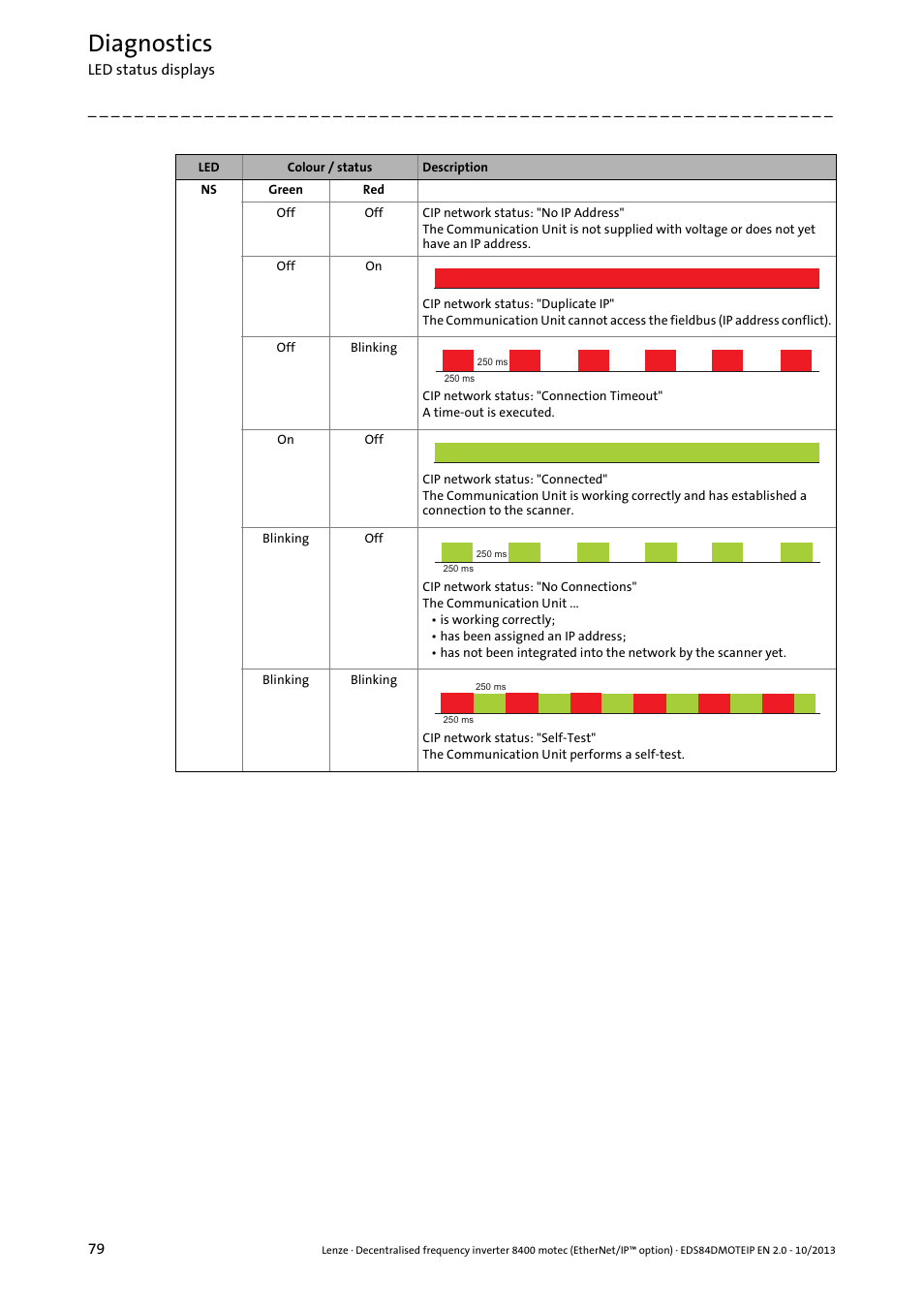 Diagnostics | Lenze E84DGFCG User Manual | Page 79 / 149