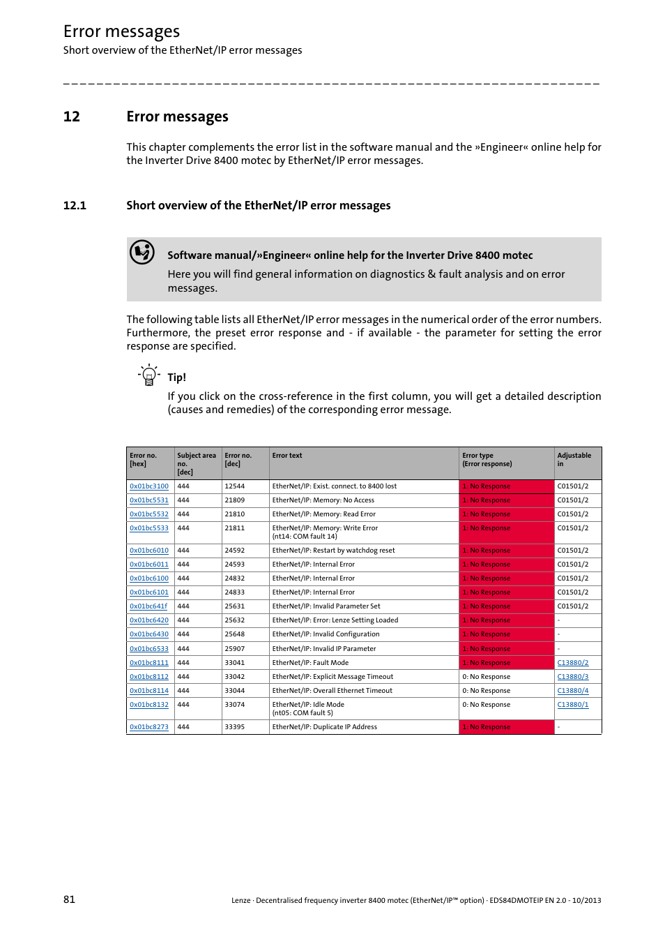 12 error messages, 1 short overview of the ethernet/ip error messages, Error messages | Lenze E84DGFCG User Manual | Page 81 / 149