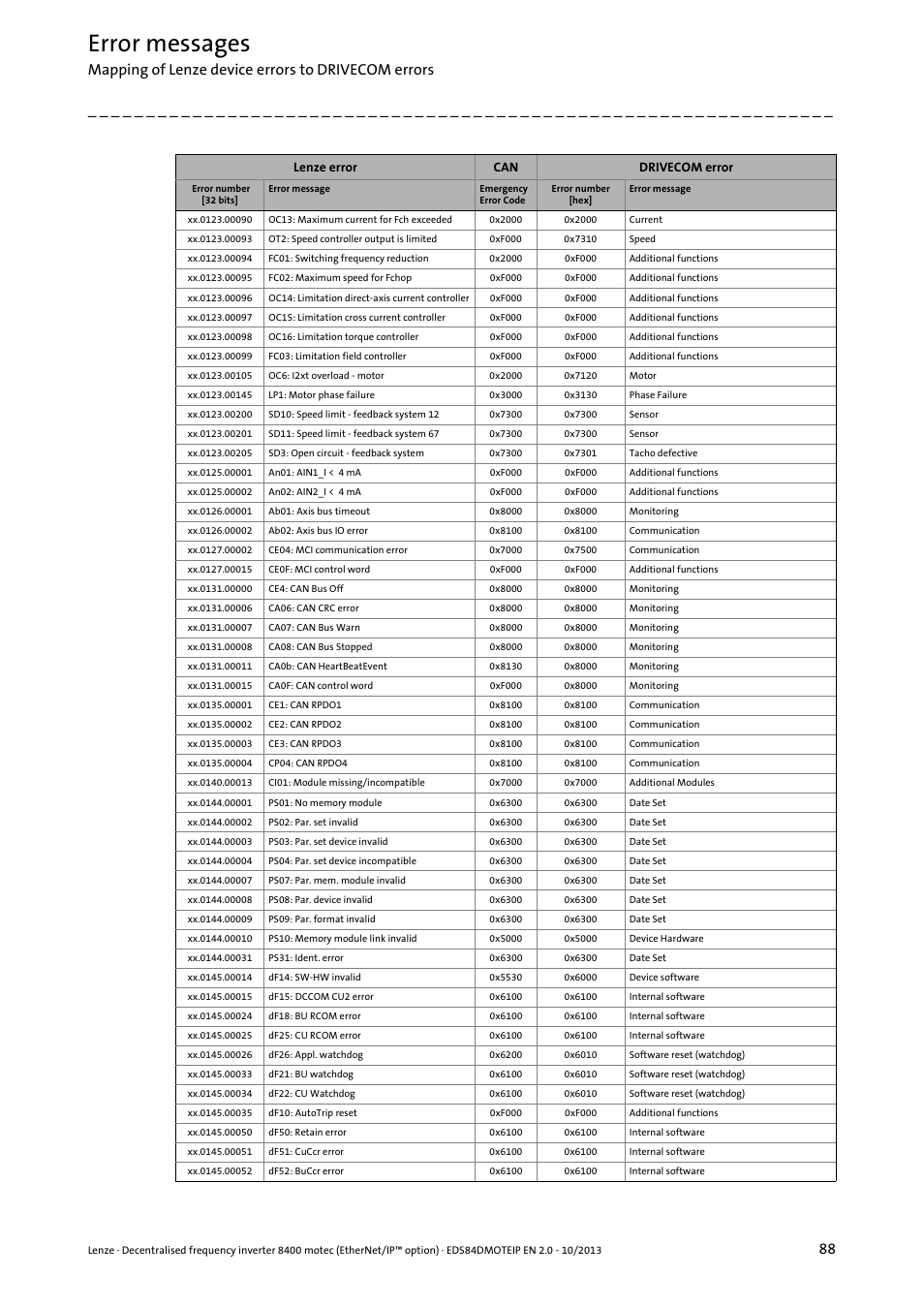 Error messages, Mapping of lenze device errors to drivecom errors | Lenze E84DGFCG User Manual | Page 88 / 149