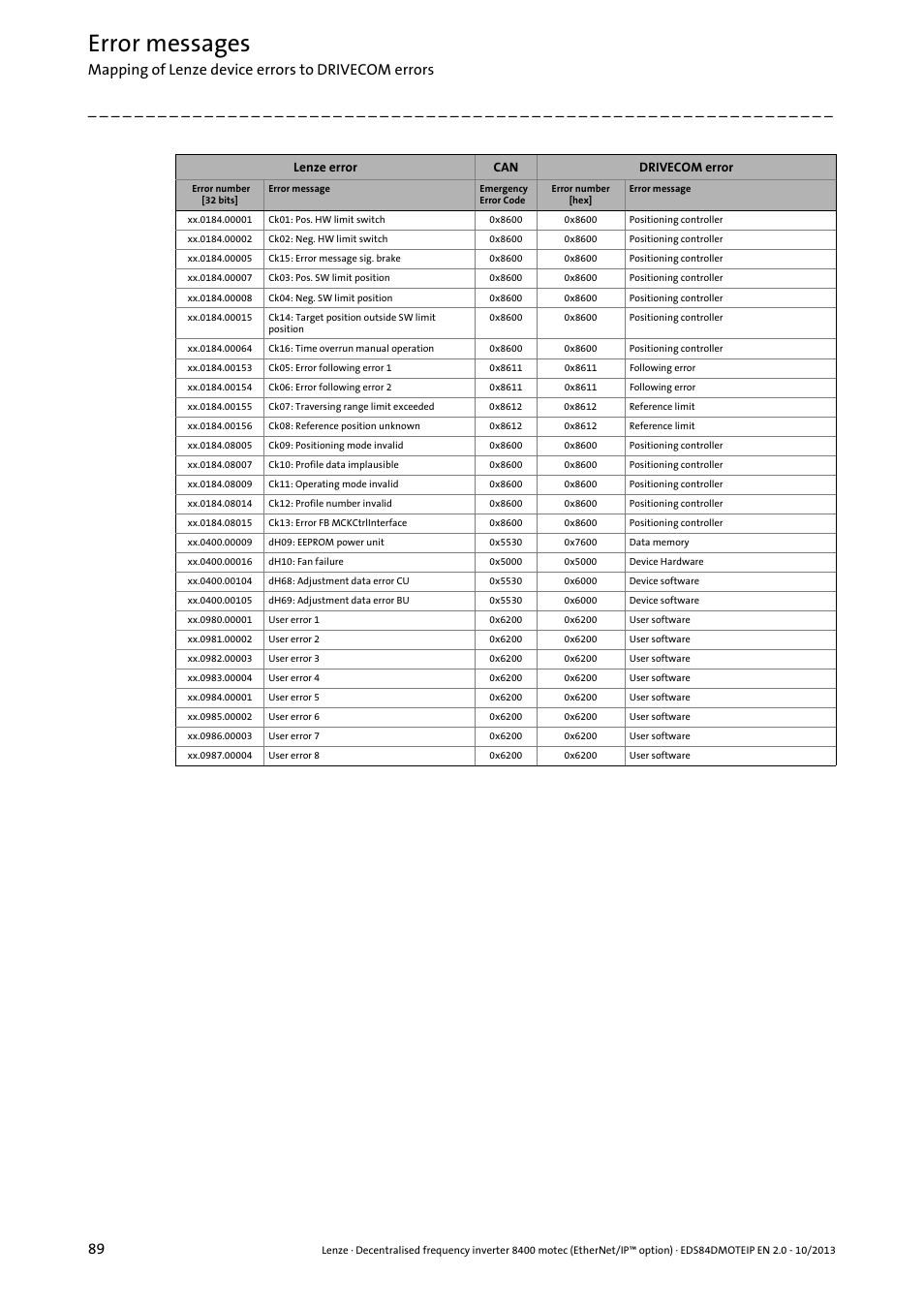 Error messages | Lenze E84DGFCG User Manual | Page 89 / 149