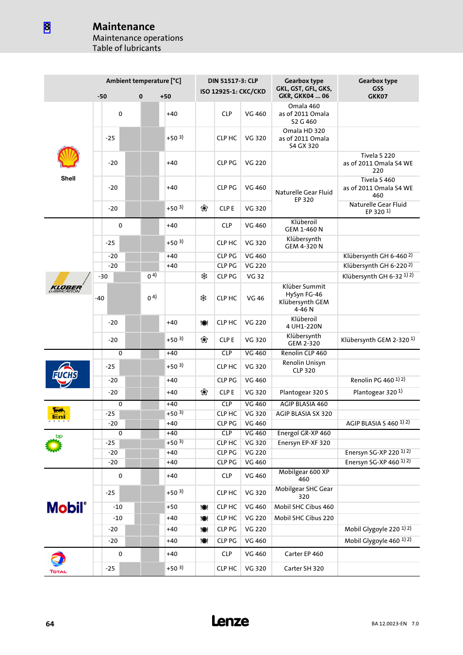 Maintenance, Maintenance operations table of lubricants | Lenze GSS User Manual | Page 64 / 80