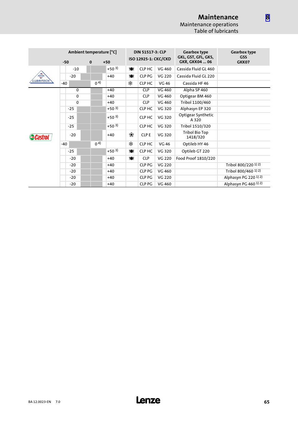 Maintenance, Maintenance operations table of lubricants | Lenze GSS User Manual | Page 65 / 80