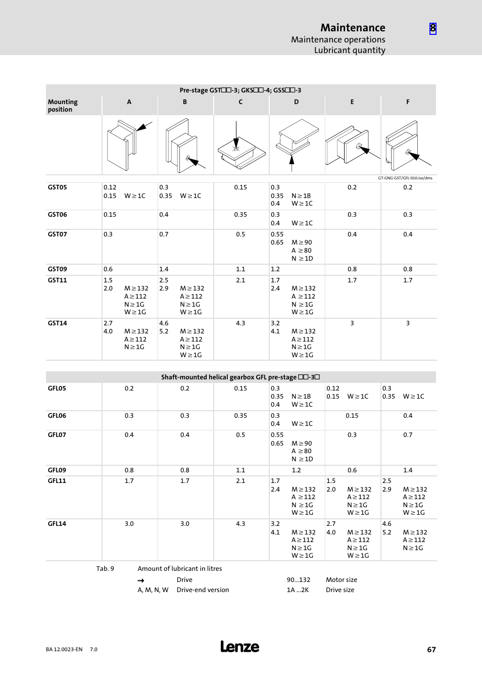 Maintenance, Maintenance operations lubricant quantity | Lenze GSS User Manual | Page 67 / 80