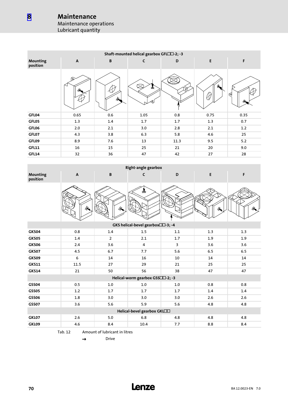 Maintenance, Maintenance operations lubricant quantity | Lenze GSS User Manual | Page 70 / 80