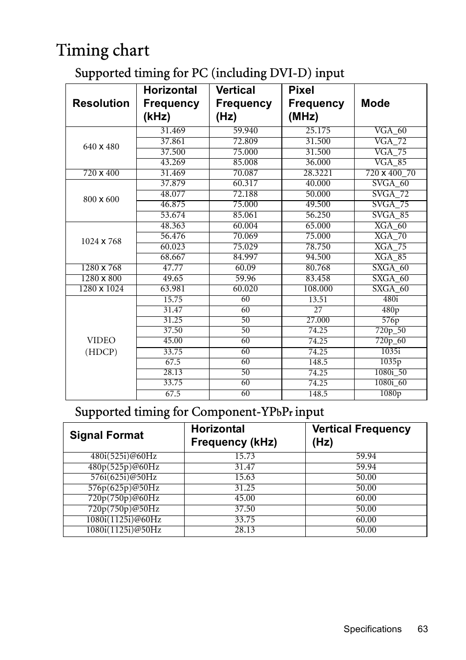 Timing chart, Input | BenQ MP723 User Manual | Page 63 / 66